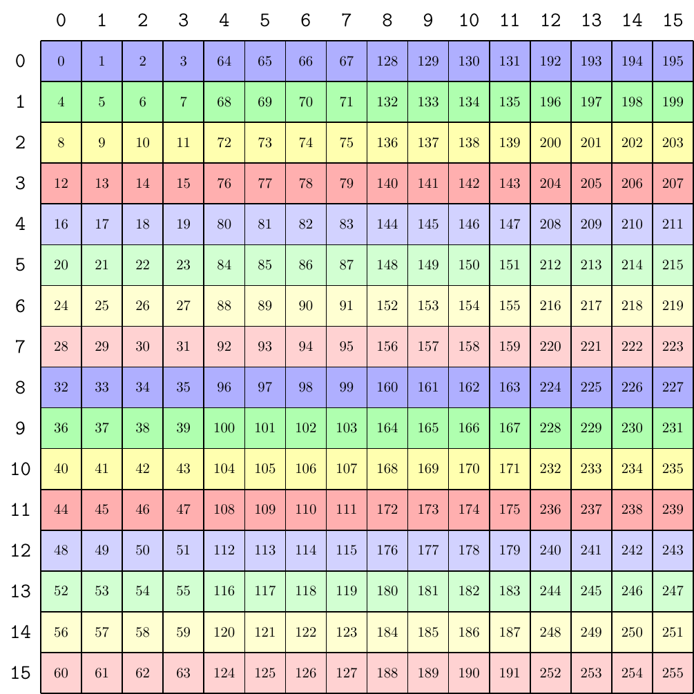 K-major、无 swizzle、TF32 数据类型的规范布局。来源: NVIDIA PTX 文档 。