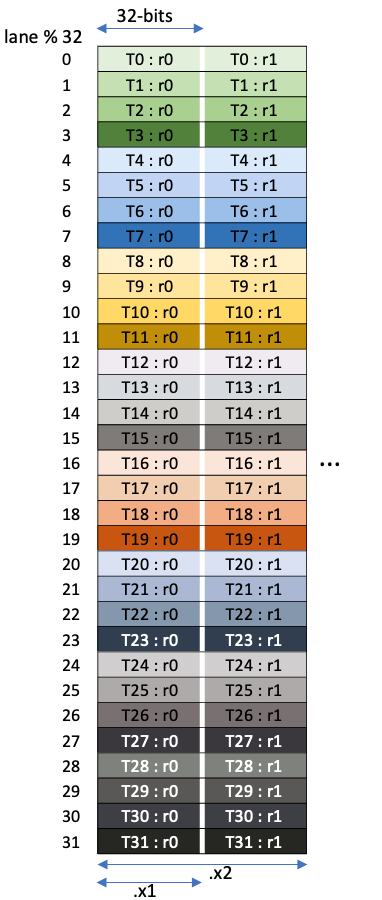 tcgen05 的 .32x32b 矩阵片段。来源: NVIDIA PTX 文档 。