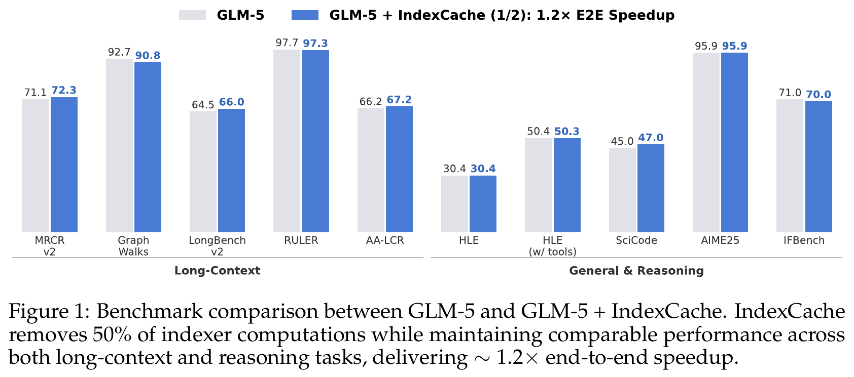 Figure 1:GLM-5 上的质量与加速概览