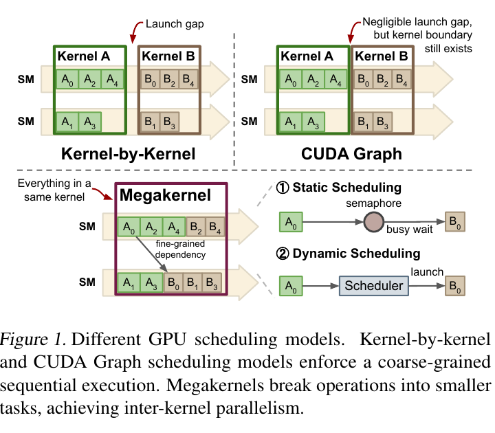 Figure 1:Kernel-by-kernel、CUDA Graph 与 Megakernel