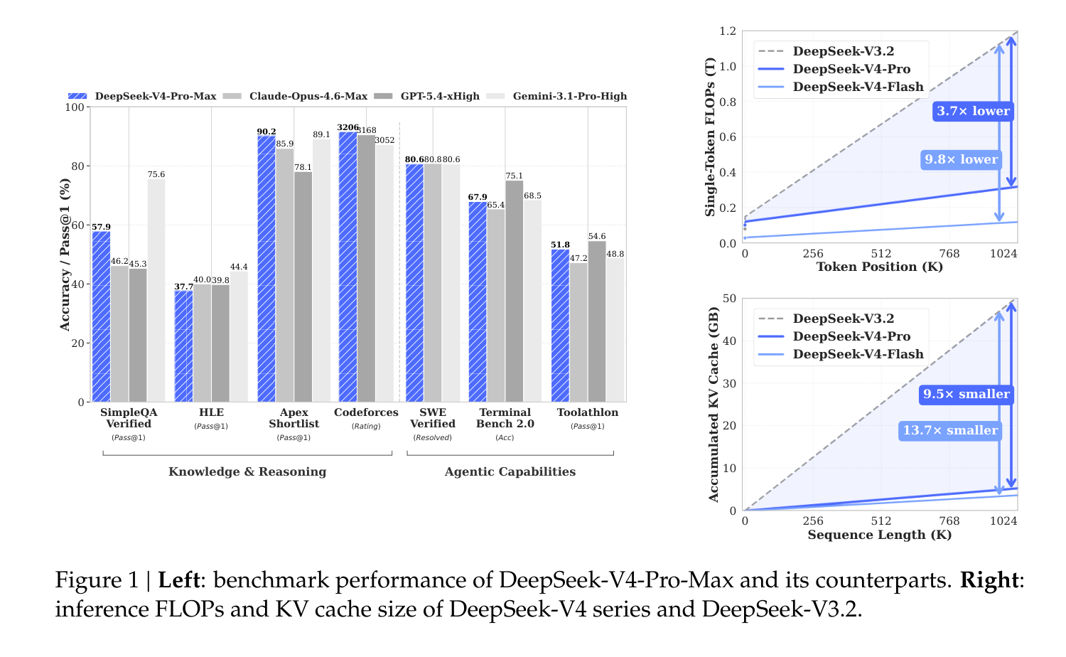 Fig. 1 左:V4-Pro-Max 与 Opus-4.6、GPT-5.4、Gemini-3.1-Pro 的基准对比;右:推理 FLOPs 和 KV Cache 效率曲线