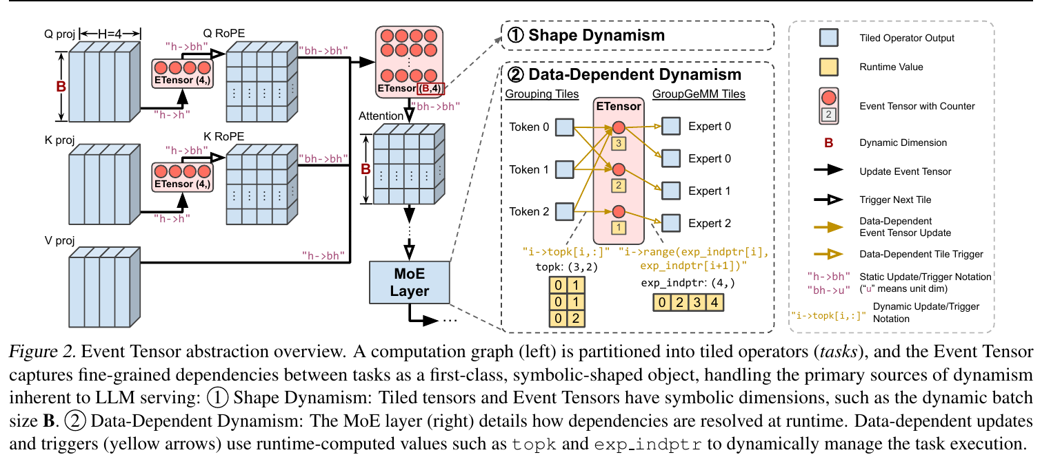 Figure 2:Event Tensor 抽象总览