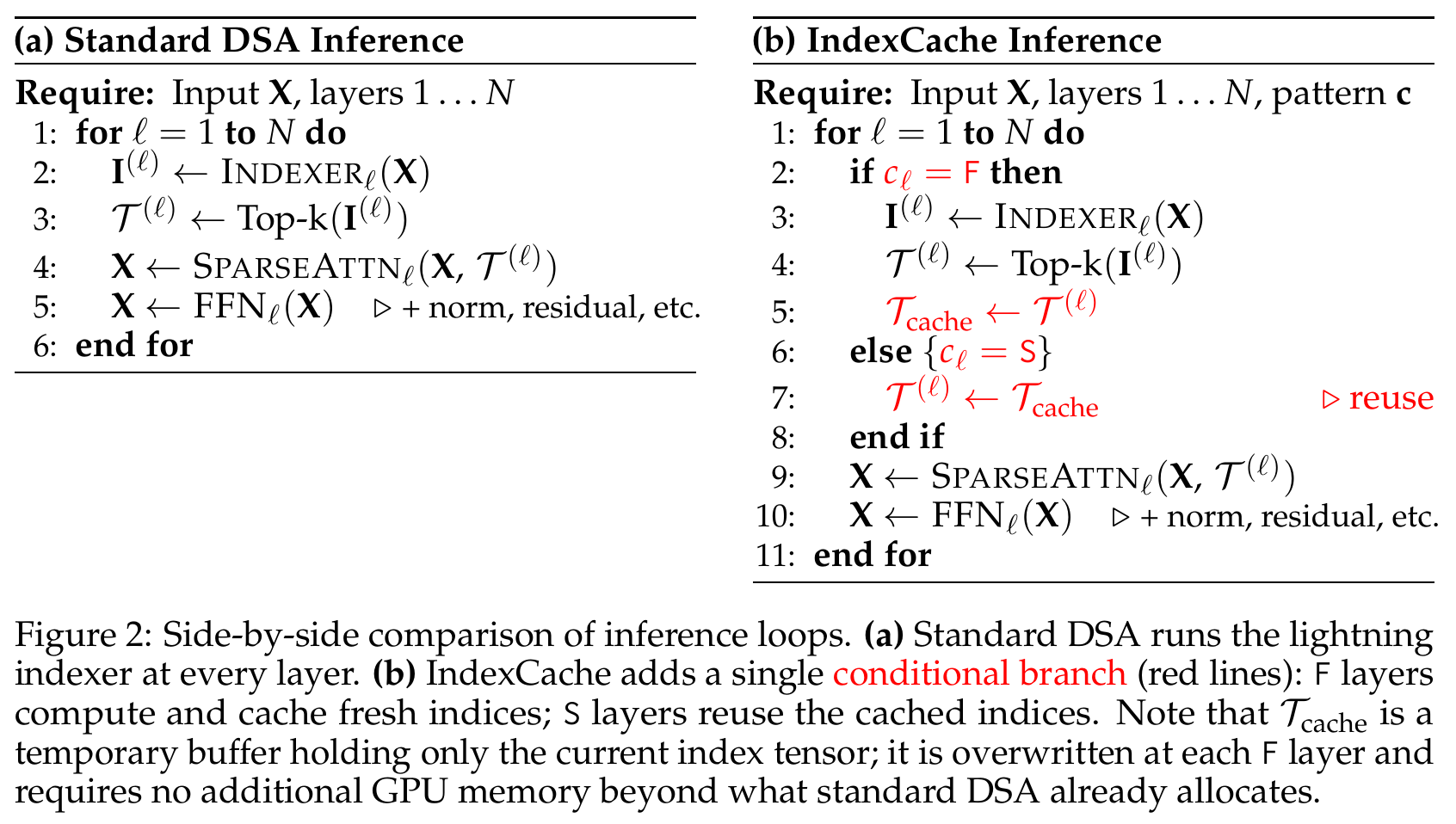 Figure 2:标准 DSA 与 IndexCache 的推理循环
