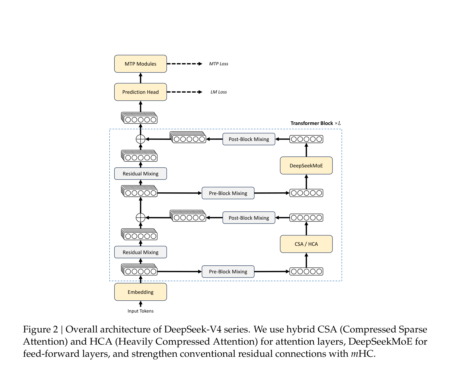Fig. 2 DeepSeek-V4 整体架构:mHC 残差流 + CSA/HCA 混合注意力 + DeepSeekMoE