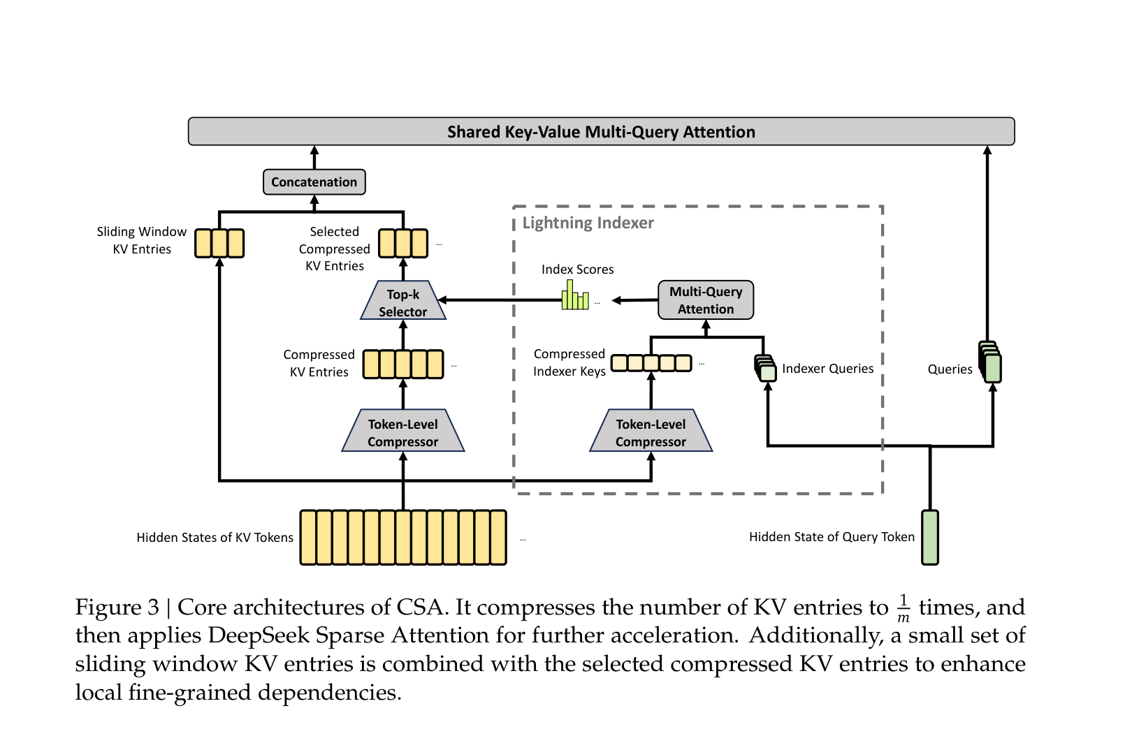Fig. 3 CSA 核心架构:token 级压缩器 → 闪电索引器 → top-k 稀疏选择 → 共享 KV 多查询注意力