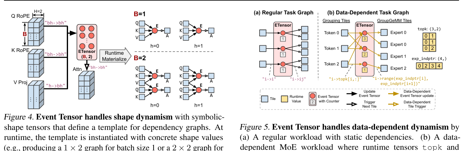 Figure 4/5:Shape dynamism 与 data-dependent dynamism