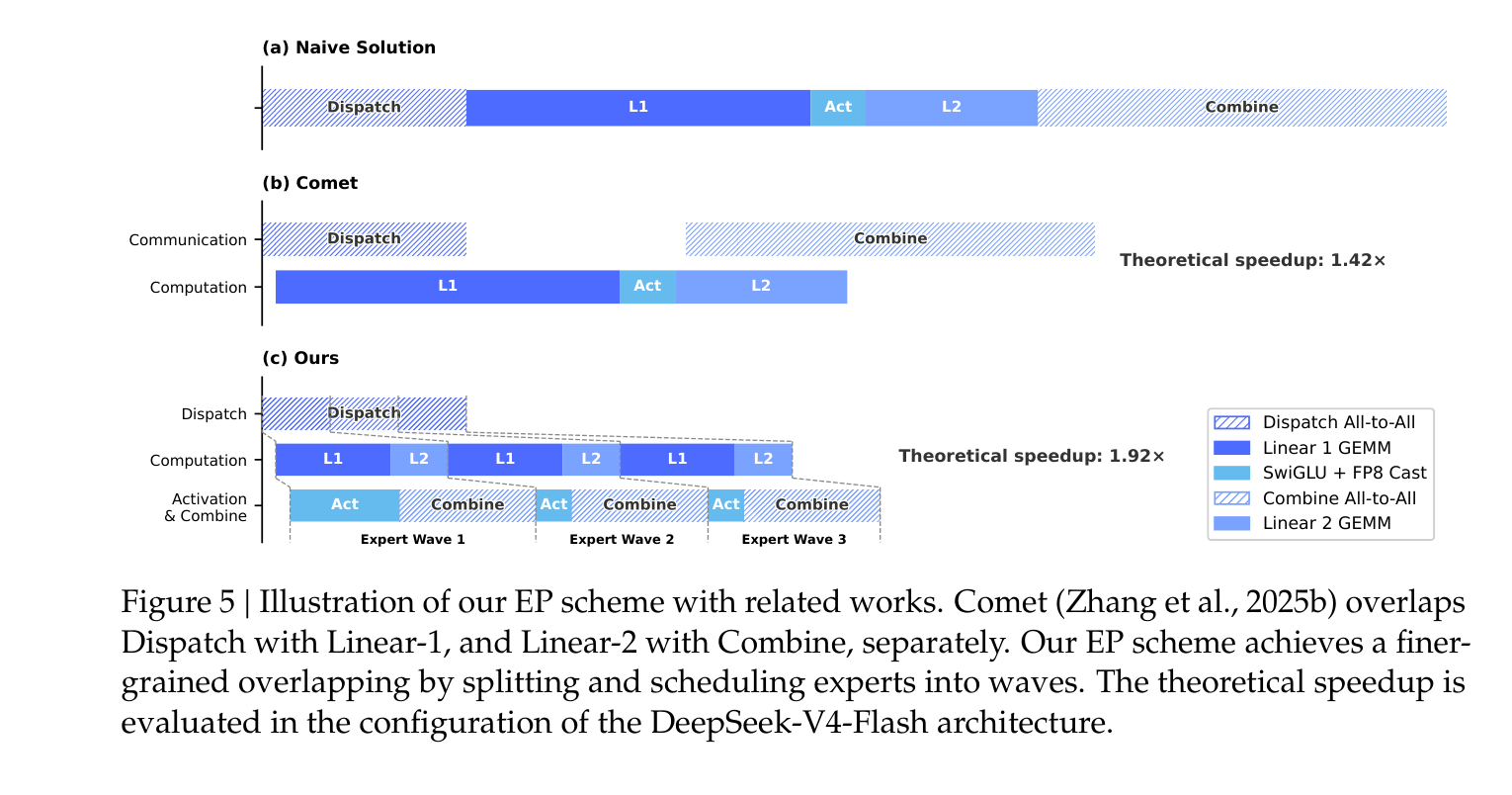 Fig. 5 三种 EP 方案对比:V4 的细粒度方案通过波级调度实现了 1.92 倍理论加速
