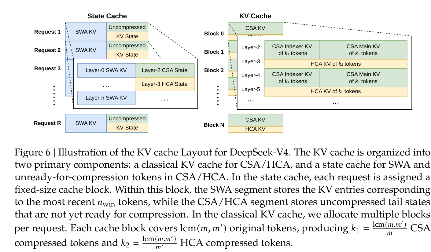 Fig. 6 DeepSeek-V4 KV Cache 布局:状态缓存(SWA + 未压缩尾部)+ 经典 KV 缓存(CSA/HCA 压缩条目)
