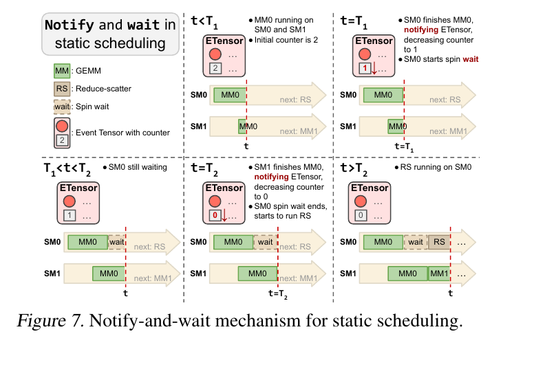 Figure 7:静态调度中的 notify-and-wait