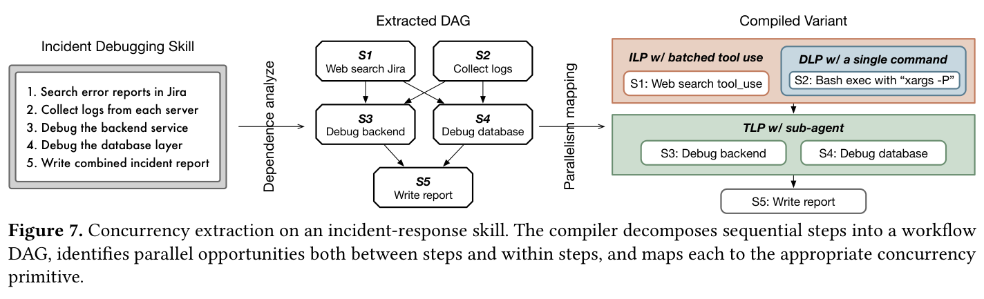 Fig. 7 并发提取示例:编译器将顺序步骤分解为工作流 DAG,提取数据级/指令级/线程级并行性