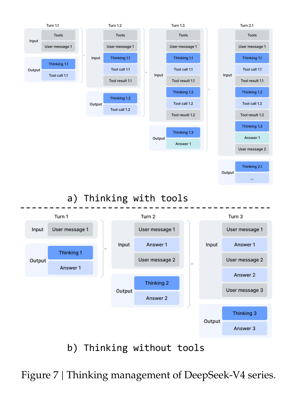 Fig. 7 DeepSeek-V4 的思维管理策略:工具调用场景保留完整推理历史 vs 对话场景丢弃