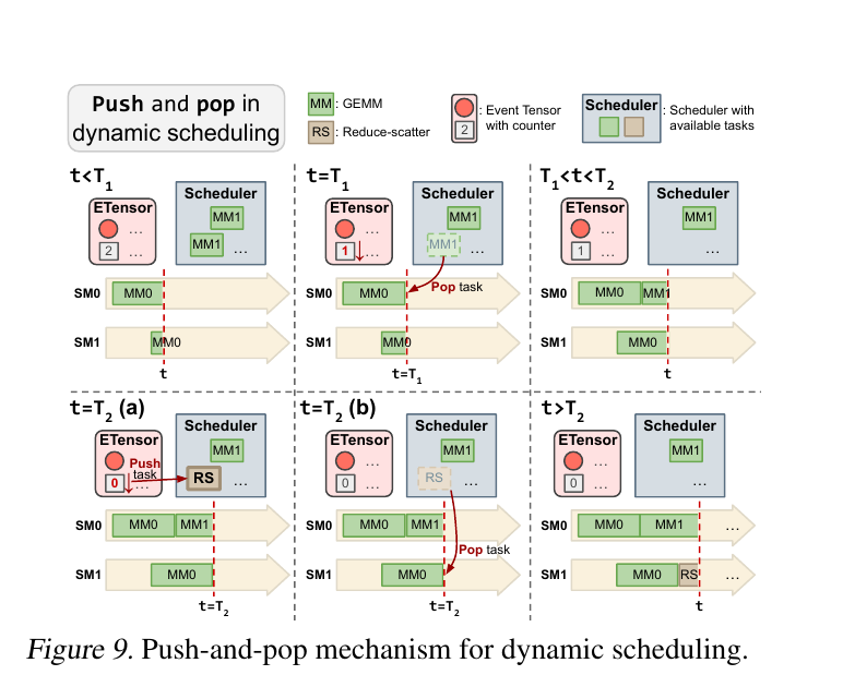 Figure 9:动态调度中的 push-and-pop