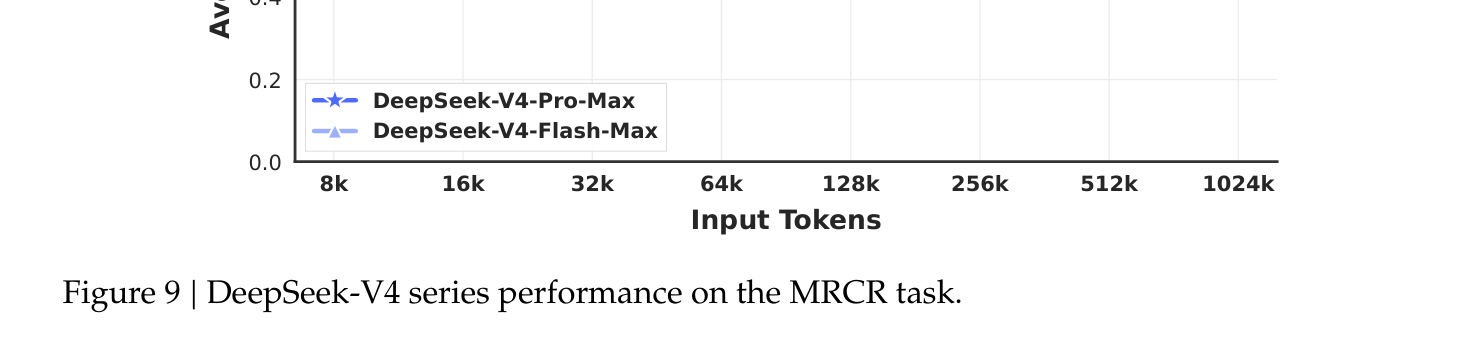 Fig. 9 MRCR 1M 上下文检索性能:128K 以内高度稳定,之后有可见衰减但仍保持竞争力