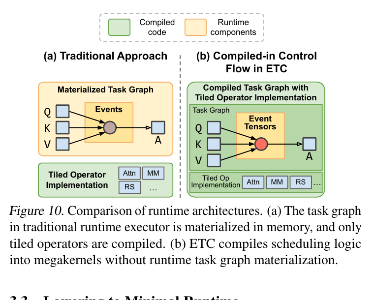 Figure 10:传统 task runtime 与 ETC compiled-in control flow