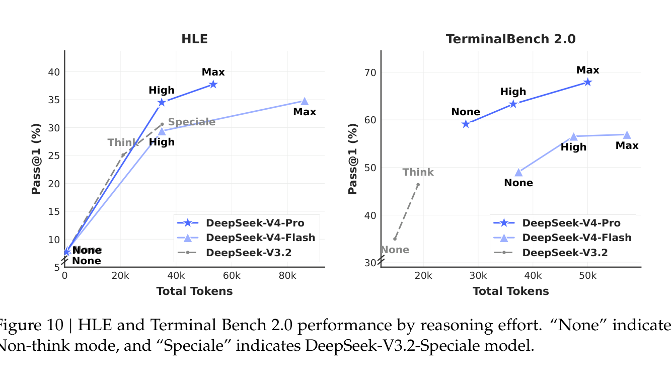 Fig. 10 HLE 和 Terminal Bench 2.0 随推理努力的性能变化:V4-Pro 展示出比 V3.2 更高的 token 效率