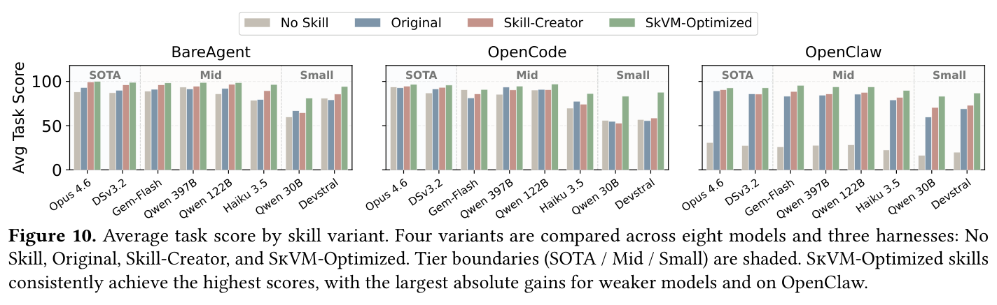 Fig. 10 不同技能变体的平均任务得分:No Skill / Original / Skill-Creator / SkVM-Optimized 在八个模型和三个框架上的对比