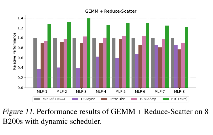 Figure 11:GEMM + Reduce-Scatter