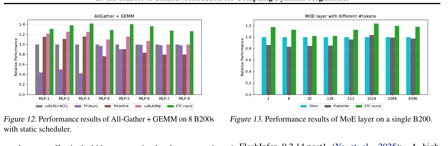 Figure 12/13:All-Gather + GEMM 与完整 MoE layer