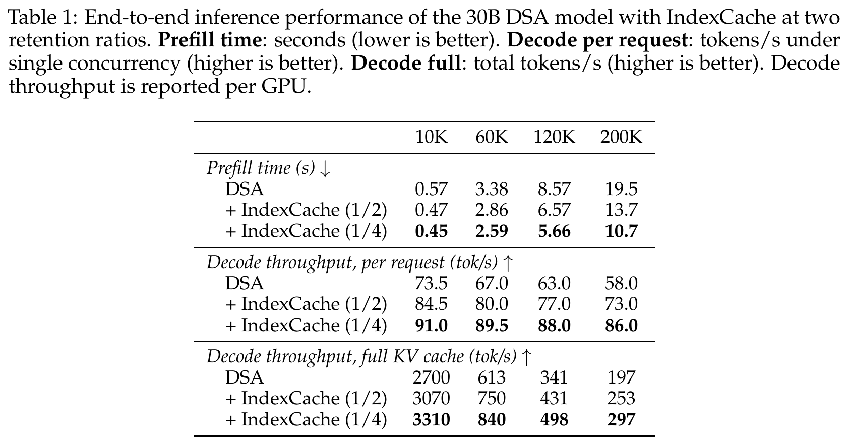 Table 1:端到端推理性能