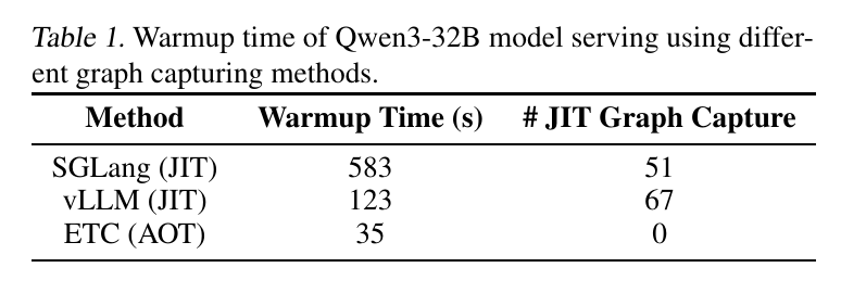 Table 1:Qwen3-32B serving warmup