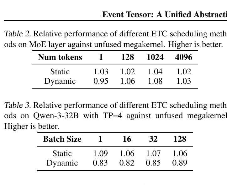 Table 2/3:静态与动态调度的 workload-dependent trade-off